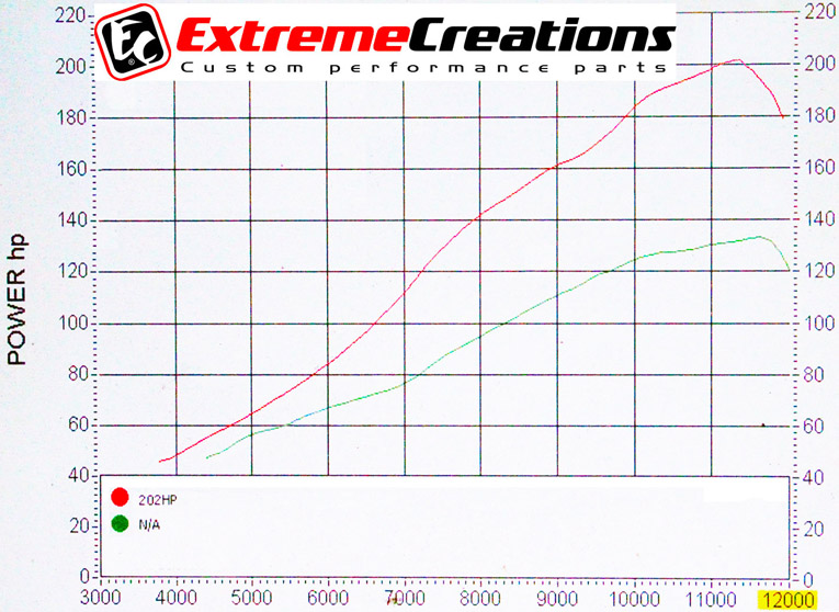 MT10 Turbo vs Stock Dyno graph